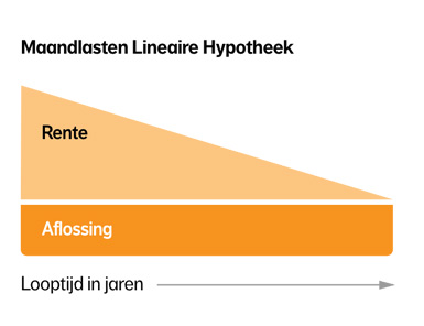 lin-hypotheek